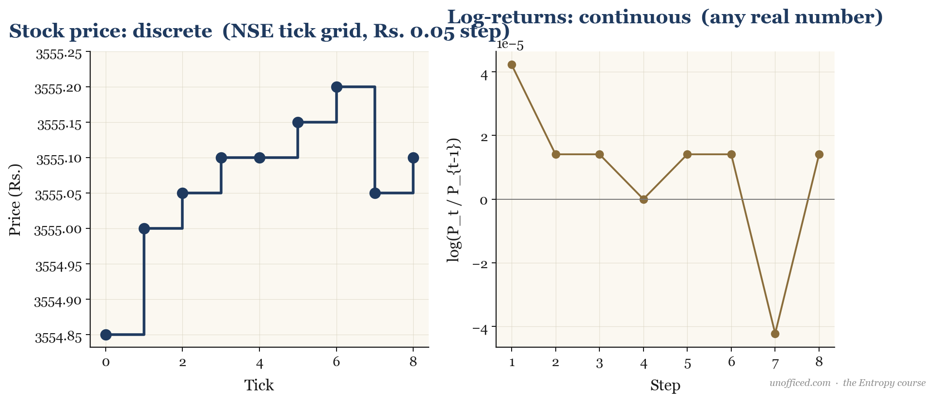 Chart showing the discrete tick grid of NSE stock prices on the left, and the resulting continuous distribution of log-returns on the right.