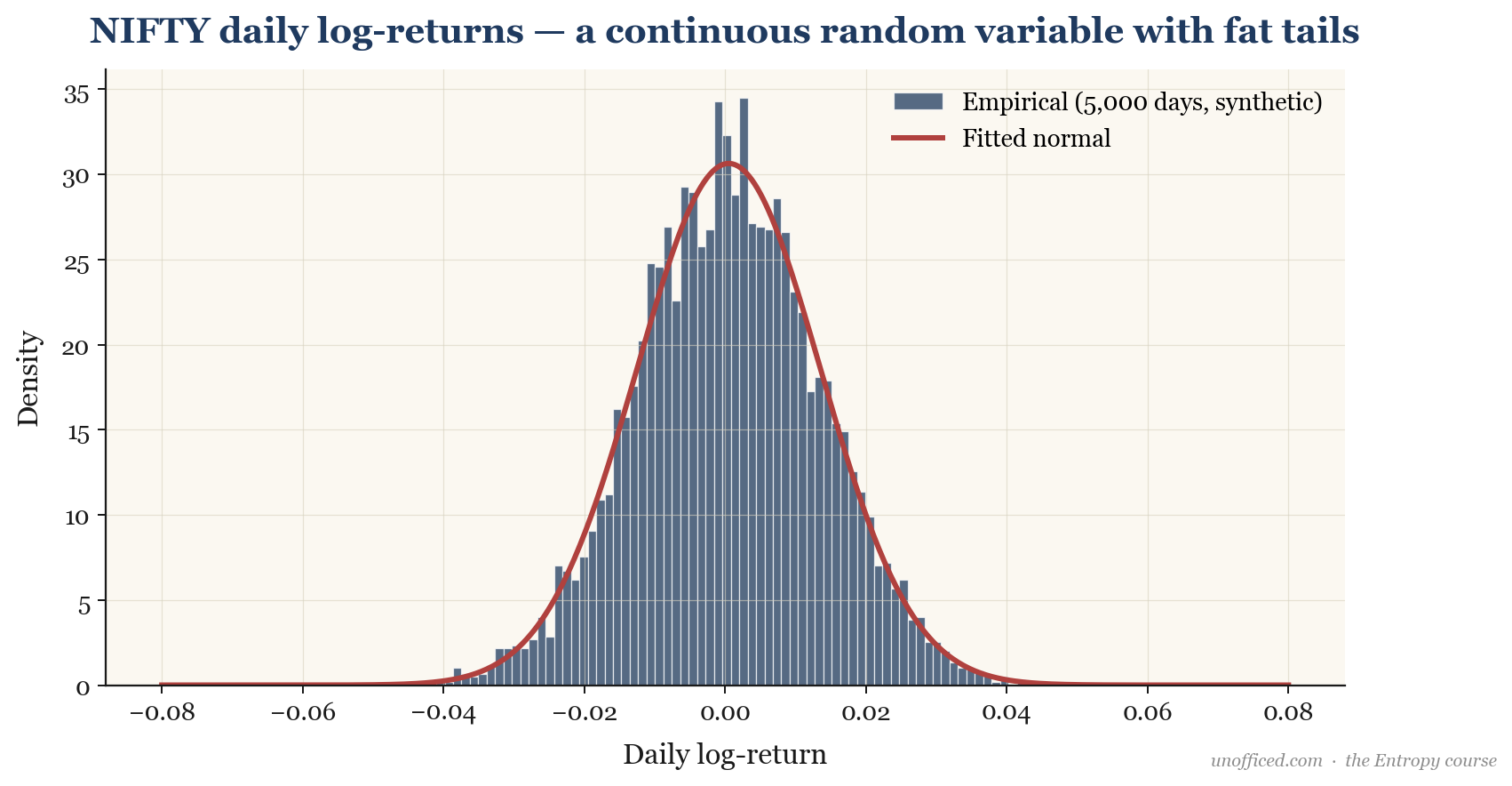 Histogram of 5,000 synthetic NIFTY daily log-returns showing fatter tails compared to the overlaid, fitted normal distribution curve.