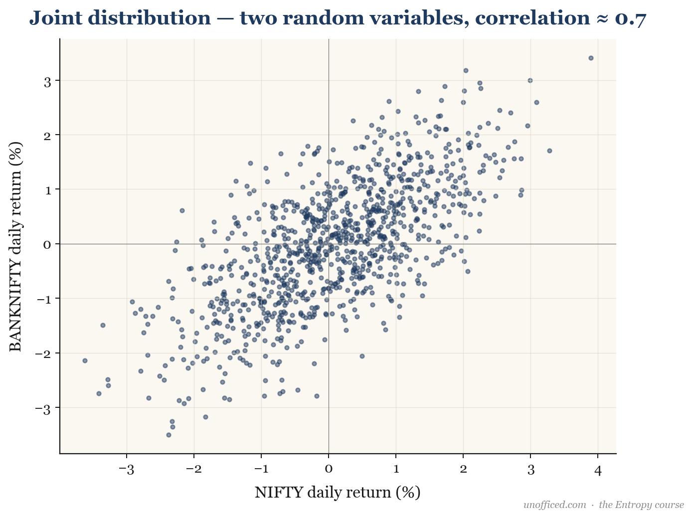 A scatter plot showing the joint distribution of NIFTY and BANKNIFTY daily returns, with a clear upward-sloping cloud of points indicating a strong positive correlation.