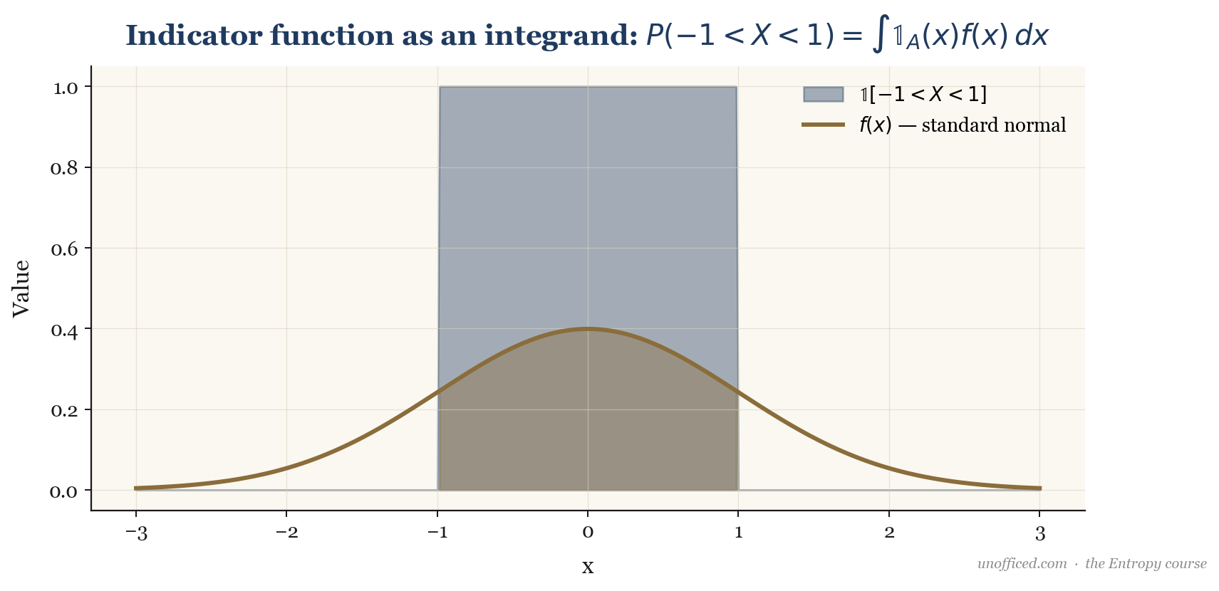 An indicator function shown as a rectangular pulse over an interval, multiplied by a probability density function. The area of the resulting shape represents the probability of the random variable falling within that interval.