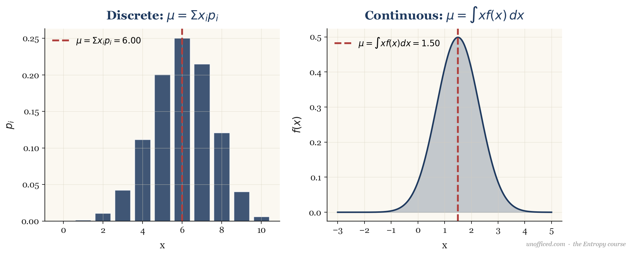 Comparison of discrete expectation as a weighted sum (bar chart) and continuous expectation as an integral under a curve (smooth PDF).