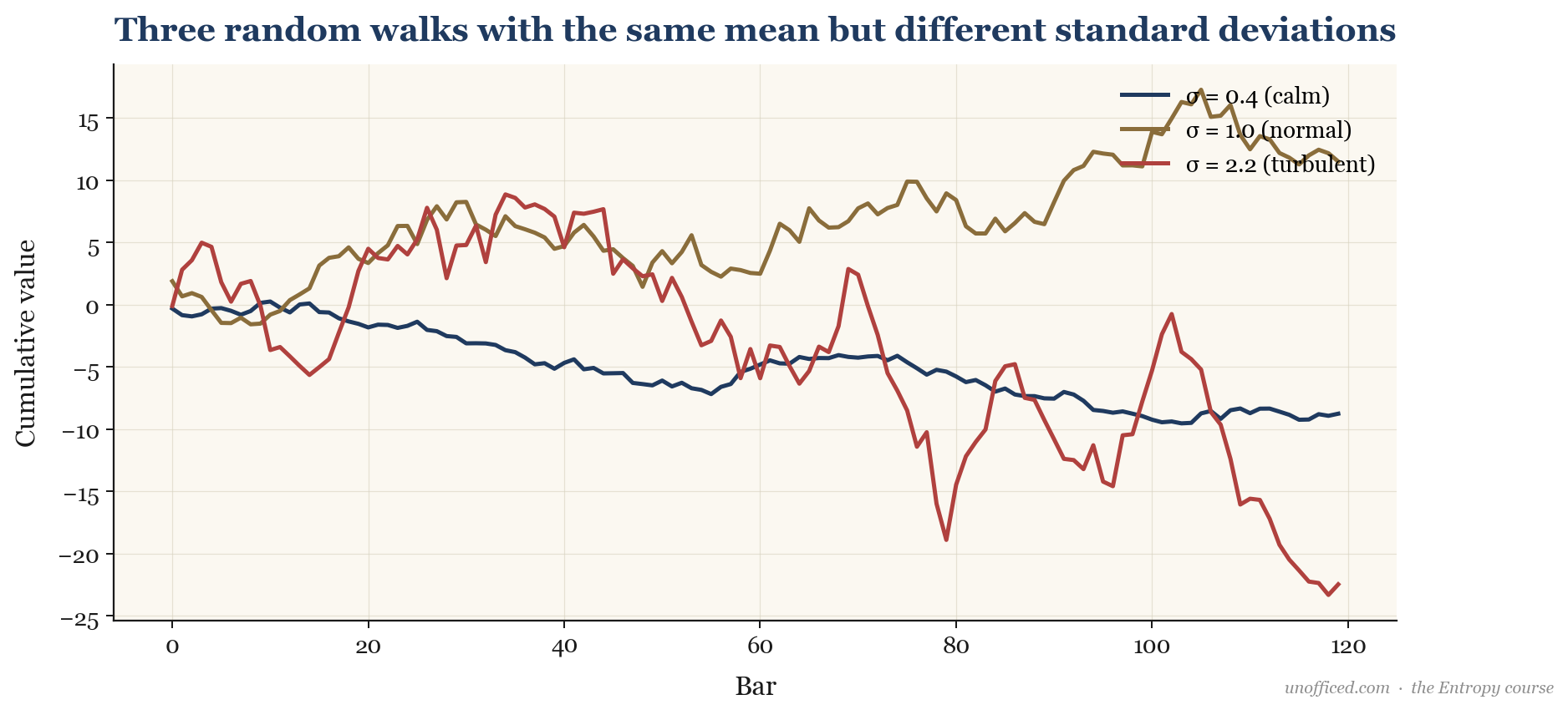 Three time series plots with the same mean but different standard deviations (0.4, 1.0, 2.2), illustrating how higher SD leads to greater price dispersion and volatility.
