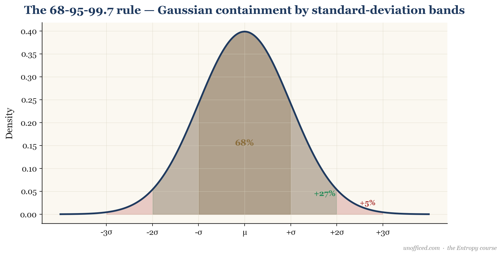 Diagram of the 68-95-99.7 empirical rule for a normal distribution, showing the percentage of data contained within 1, 2, and 3 standard deviations from the mean.