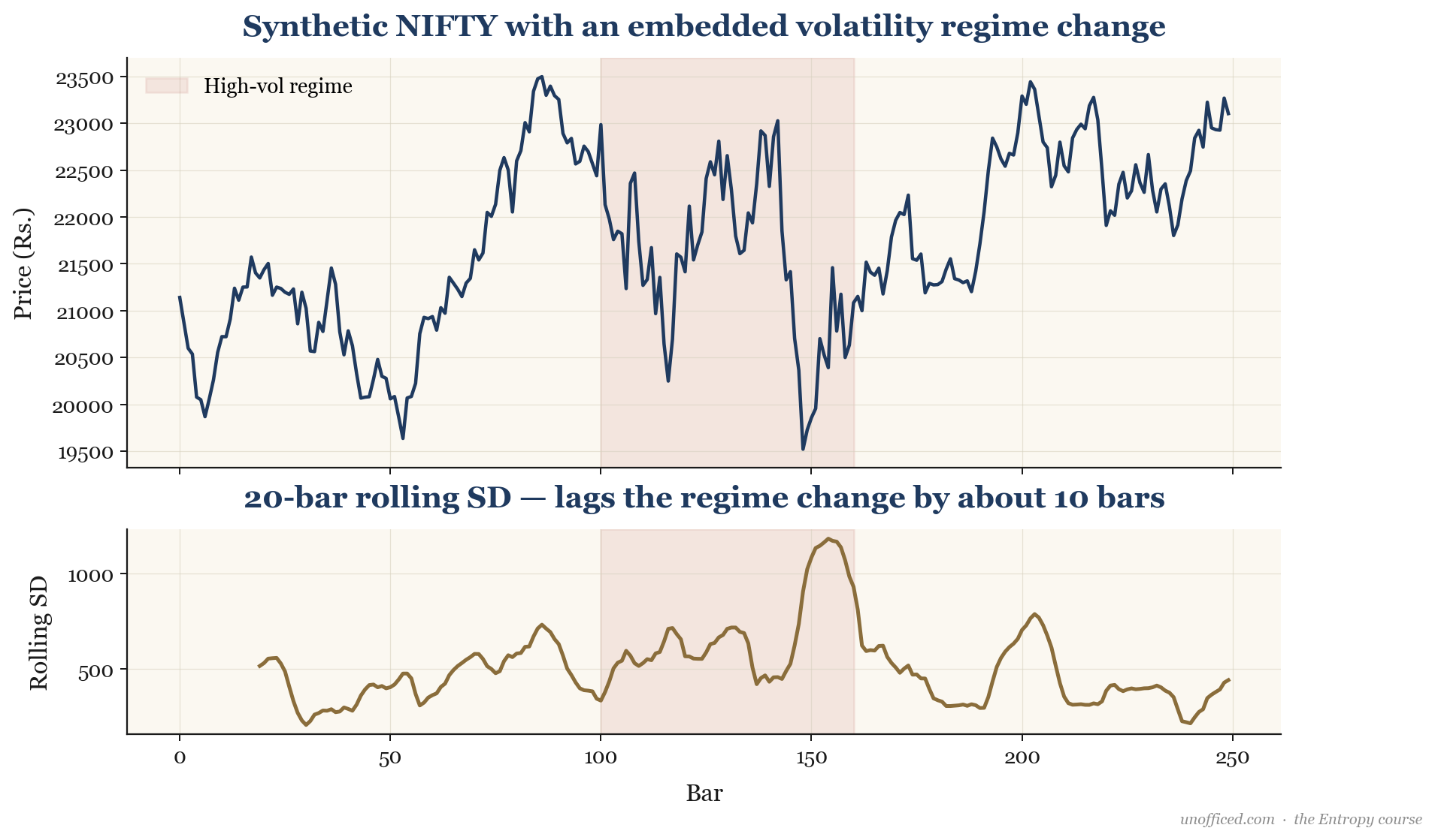 A chart showing a 20-bar rolling standard deviation indicator on a synthetic price series, demonstrating the lag in response to a volatility expansion.