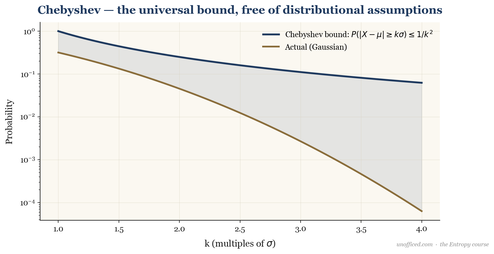 A graph comparing the loose, distribution-free probability bounds of Chebyshev's inequality with the much tighter probabilities specific to the Normal distribution, illustrating that Chebyshev provides a worst-case scenario.