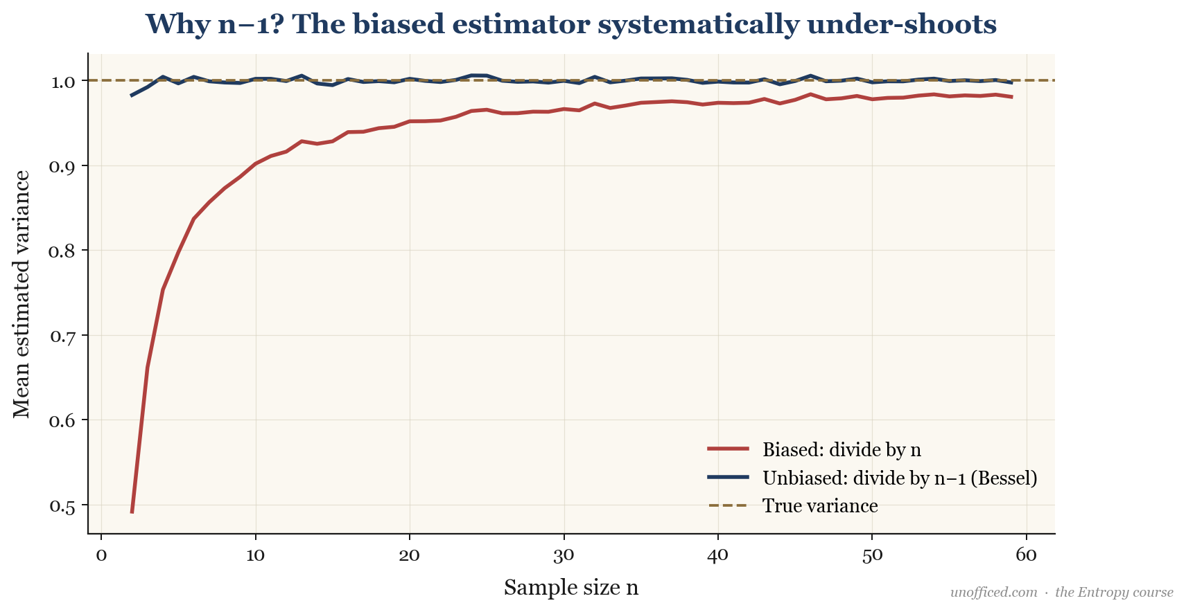 A simulation showing that the sample variance calculated with a denominator of n consistently underestimates the true population variance, while using n-1 (Bessel's correction) produces an unbiased estimate centered on the true value.