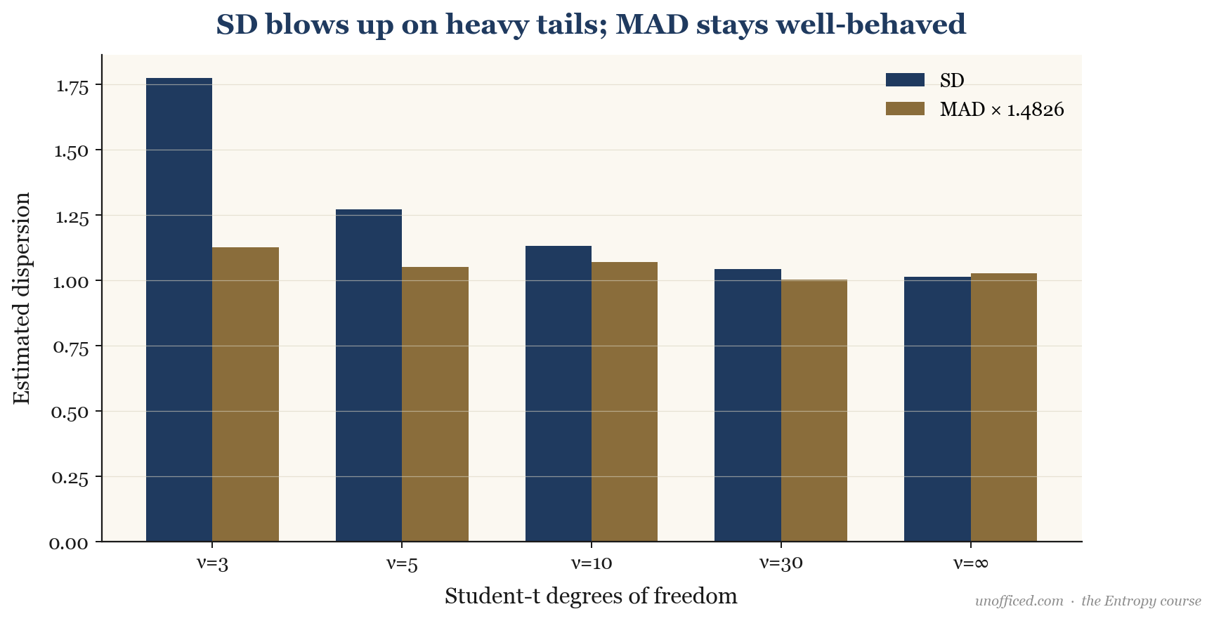 A chart comparing Standard Deviation and Median Absolute Deviation (MAD) on a time series with a large price jump. SD value explodes after the jump, while MAD remains stable, showing its robustness to outliers.