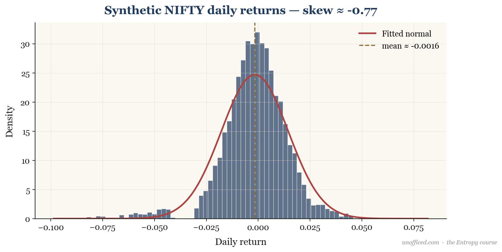 A histogram of synthetic NIFTY daily returns showing a clear negative skew, with a longer tail on the left side representing larger losses.