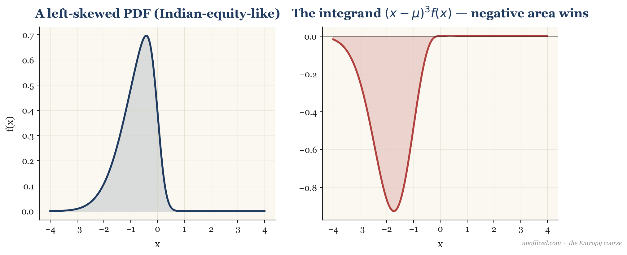 A plot of the function (x-μ)³ f(x) for a negatively skewed distribution, showing how the large negative area on the left outweighs the smaller positive area on the right, resulting in a negative third moment.