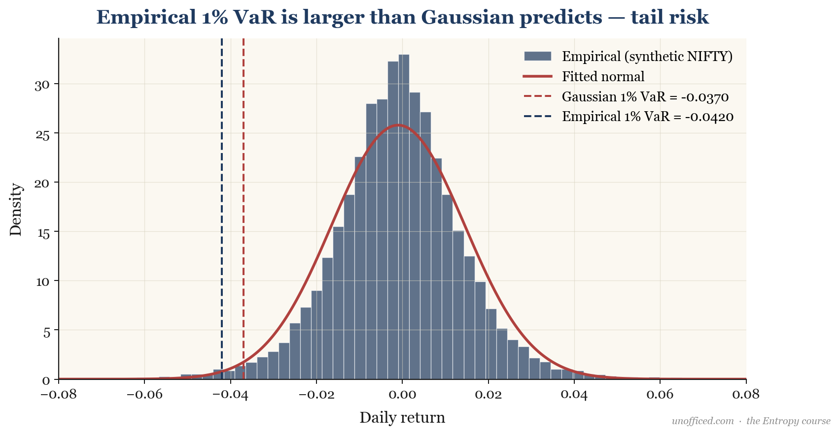 Chart comparing empirical 1% Value at Risk (VaR) for NIFTY against the theoretical Gaussian VaR, showing the empirical value is significantly larger.