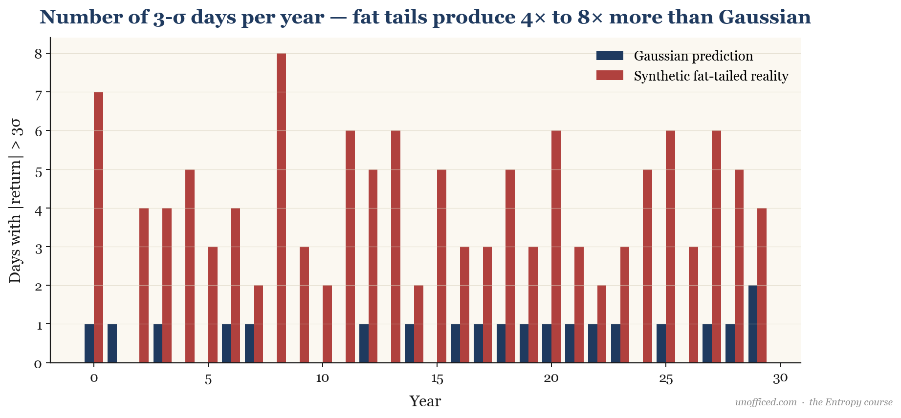 Bar chart showing the actual count of 3-sigma daily moves per year in NIFTY versus the tiny number predicted by a Gaussian distribution, highlighting the fat-tailed reality of the market.