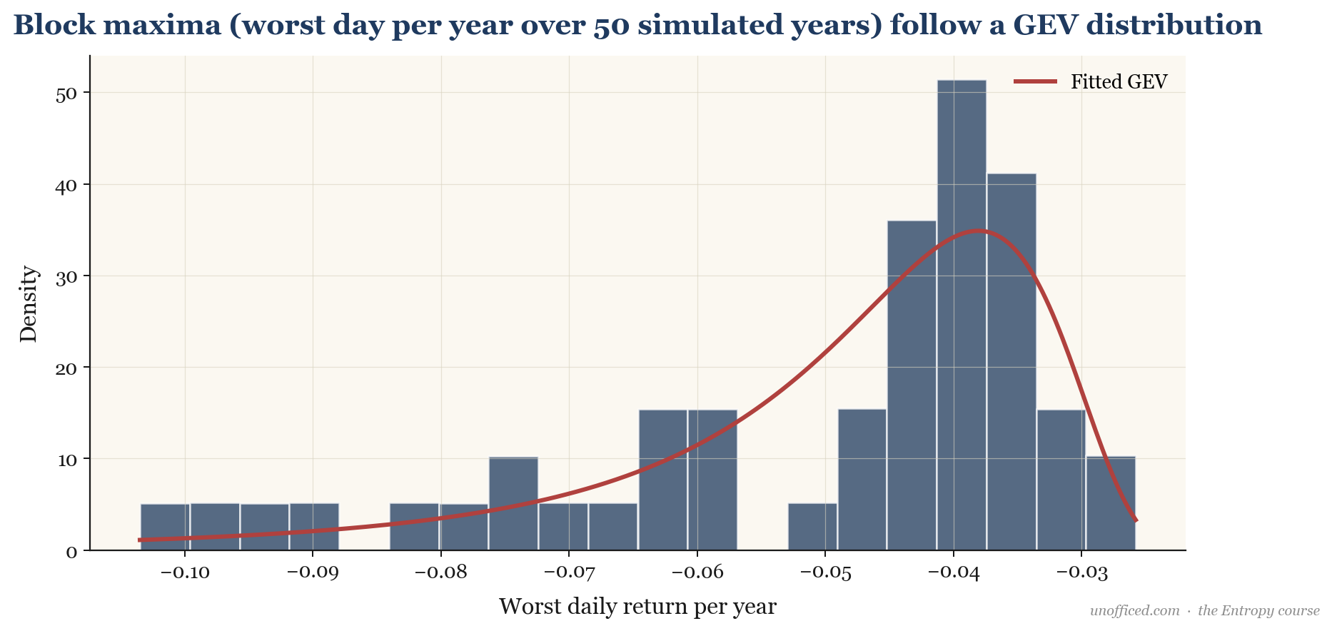 Illustration of the block maxima method in Extreme Value Theory, showing a time series divided into blocks and the maximum value from each block being used to form a new distribution, the Generalised Extreme Value (GEV).
