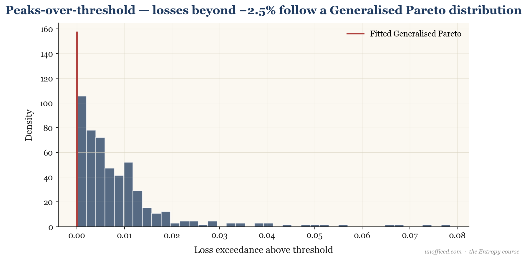 Illustration of the peaks-over-threshold method, showing a time series with a high threshold line, and the excesses above this line being modeled by a Generalised Pareto Distribution (GPD).
