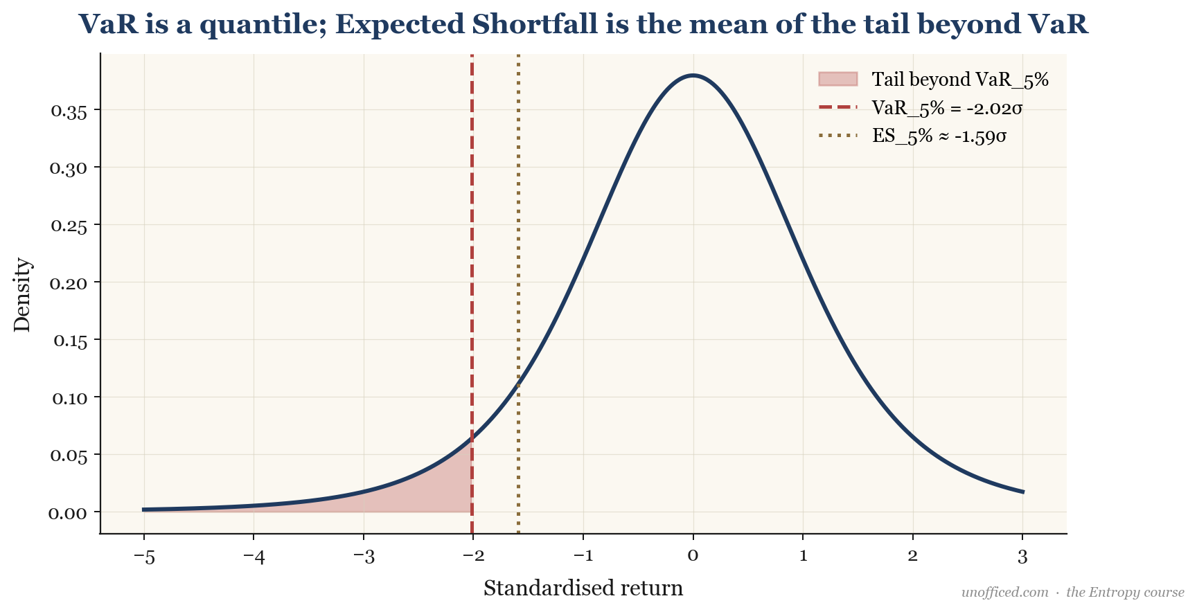 Diagram showing a probability distribution, with Value at Risk (VaR) marked as a point on the x-axis, and Expected Shortfall (ES) shown as the average value of the entire tail area beyond the VaR point.